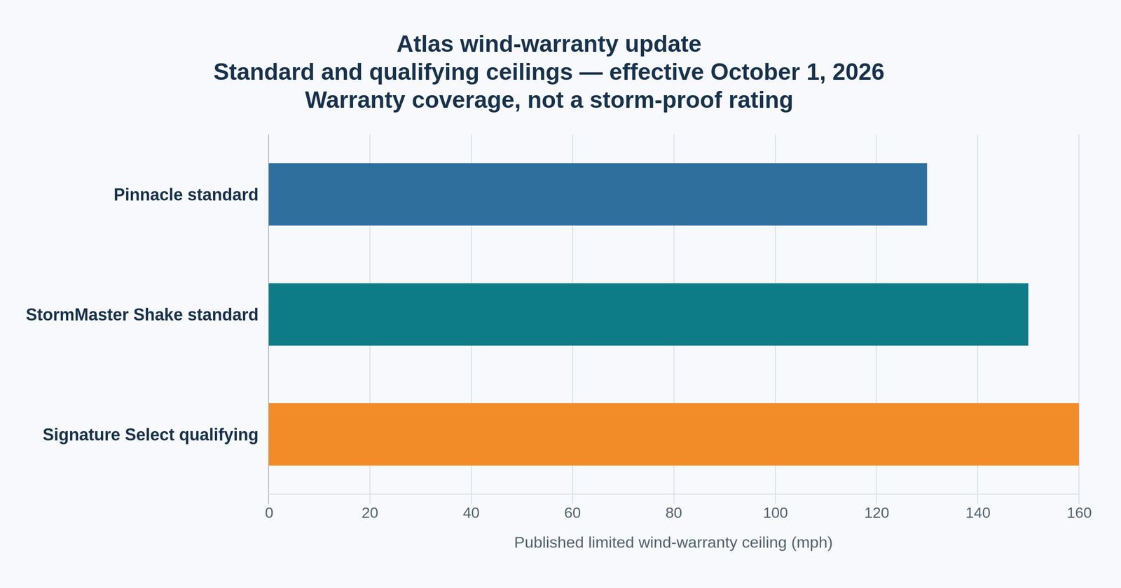 Educational comparison chart for Atlas wind warranty coverage effective October 1, 2026: standard Pinnacle installations remain at 130 mph, standard StormMaster Shake installations at 150 mph, and qualifying Signature Select systems can receive coverage up to 160 mph. The higher coverage is conditional and is not a storm-proof rating.