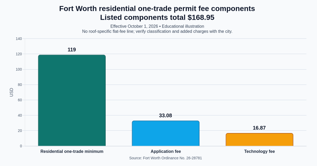 DFW Roof Permit Requirements by City: 12-City Guide (2026)