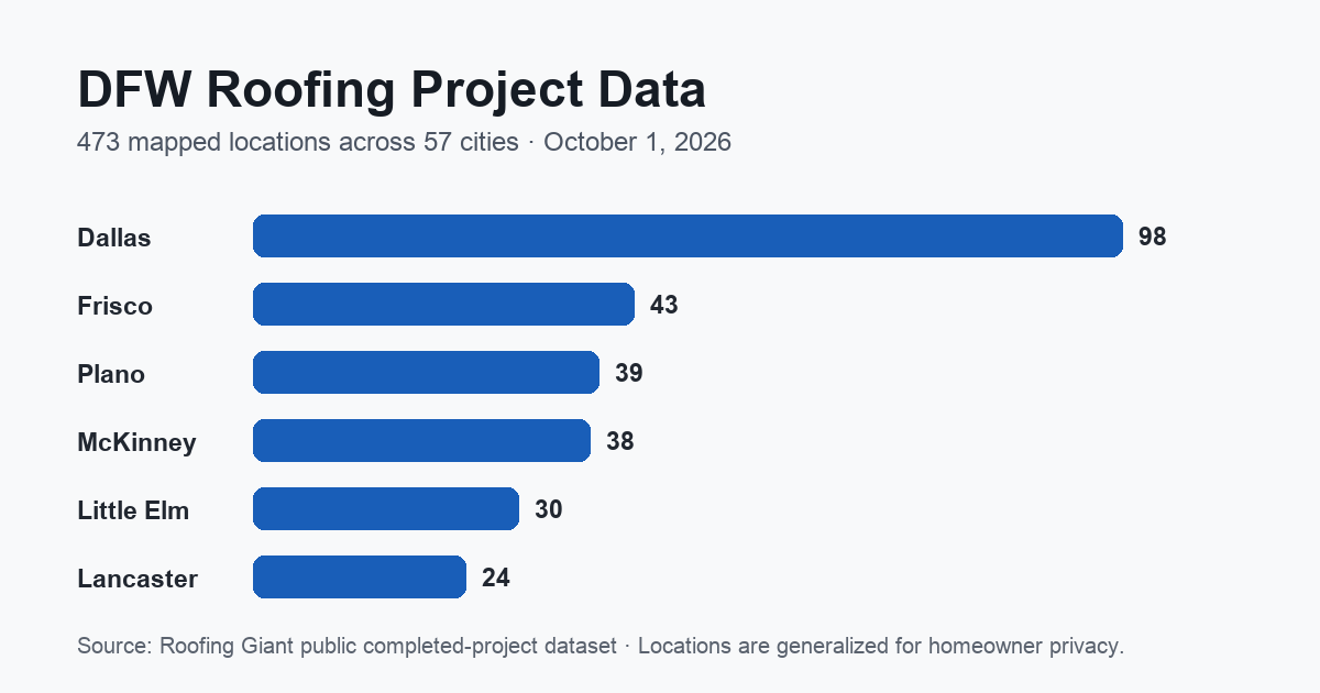 DFW Roofing Project Data: 473 Mapped Locations Across 57 Cities