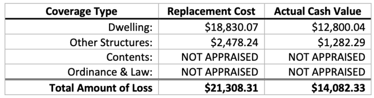 Cropped appraisal award table: dwelling replacement cost $18,830.07, other structures $2,478.24, total $21,308.31; total actual cash value $14,082.33.